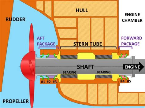 stern tube seal test|water cooled stern tube diagram.